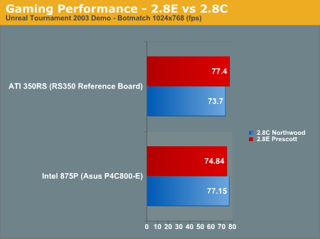 Gaming Performance - 2.8E vs 2.8C 